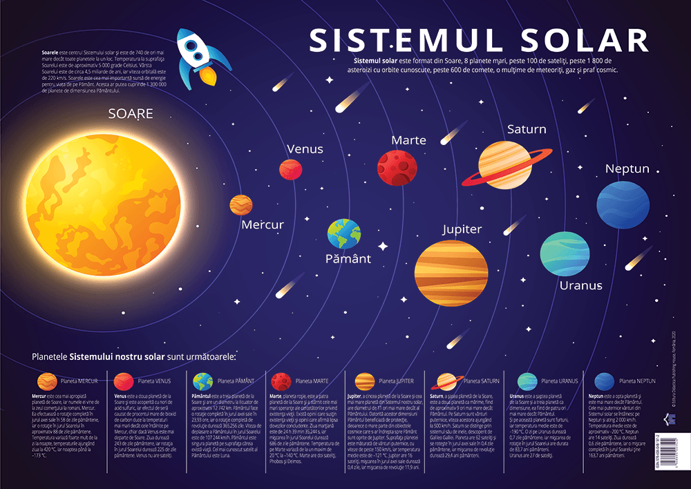 Plansa Sistemul Solar. Planete